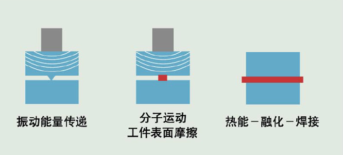 超聲波焊接機在塑料加工中的應用原理